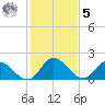 Saxis tide chart for Sunday, February 5, 2023