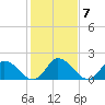 Saxis tide chart for Tuesday, February 7, 2023