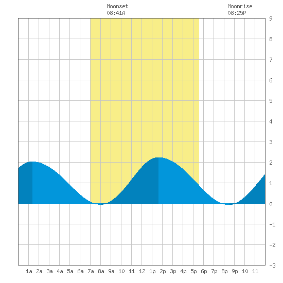 Saxis tide chart for Wednesday, February 8, 2023