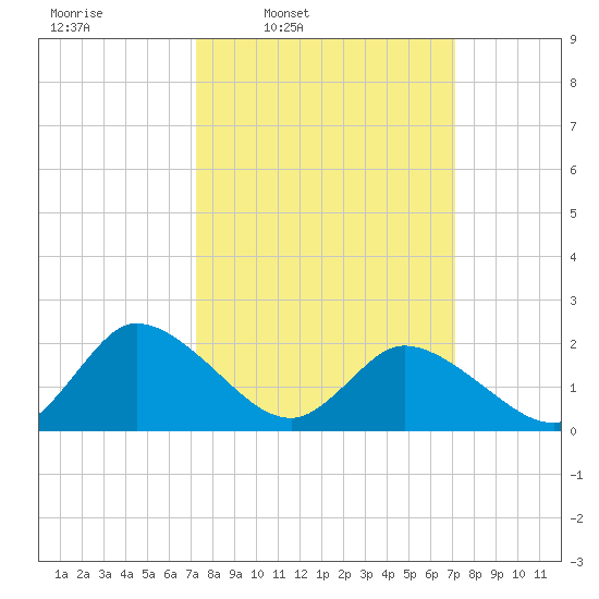 Saxis tide chart for Monday, March 13, 2023