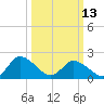 Saxis tide chart for Monday, March 13, 2023