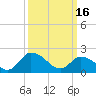 Saxis tide chart for Thursday, March 16, 2023