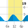 Saxis tide chart for Sunday, March 19, 2023