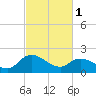 Saxis tide chart for Wednesday, March 1, 2023