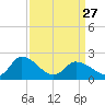 Saxis tide chart for Monday, March 27, 2023