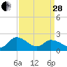 Saxis tide chart for Tuesday, March 28, 2023