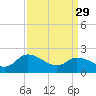 Saxis tide chart for Wednesday, March 29, 2023