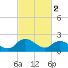 Saxis tide chart for Thursday, March 2, 2023
