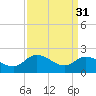 Saxis tide chart for Friday, March 31, 2023