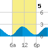 Saxis tide chart for Sunday, March 5, 2023