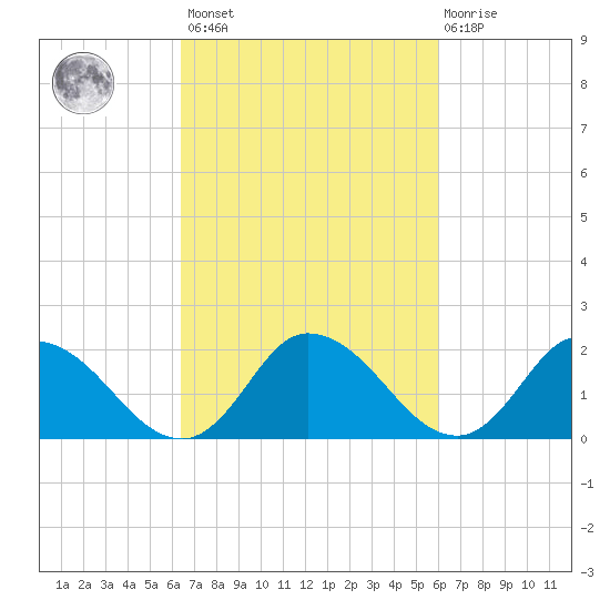 Saxis tide chart for Tuesday, March 7, 2023
