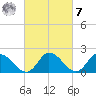 Saxis tide chart for Tuesday, March 7, 2023
