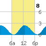 Saxis tide chart for Wednesday, March 8, 2023