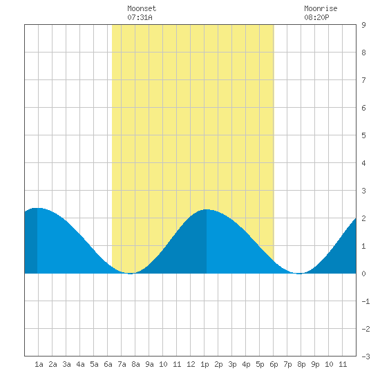 Saxis tide chart for Thursday, March 9, 2023