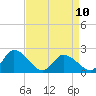 Saxis tide chart for Monday, April 10, 2023