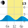 Saxis tide chart for Thursday, April 13, 2023