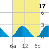 Saxis tide chart for Monday, April 17, 2023