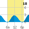 Saxis tide chart for Tuesday, April 18, 2023