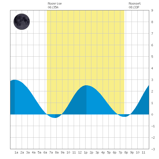Saxis tide chart for Thursday, April 20, 2023