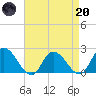 Saxis tide chart for Thursday, April 20, 2023