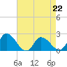 Saxis tide chart for Saturday, April 22, 2023