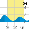 Saxis tide chart for Monday, April 24, 2023
