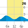 Saxis tide chart for Wednesday, April 26, 2023