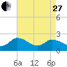Saxis tide chart for Thursday, April 27, 2023