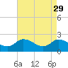 Saxis tide chart for Saturday, April 29, 2023