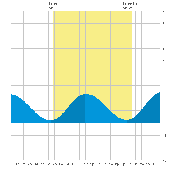 Saxis tide chart for Tuesday, April 4, 2023