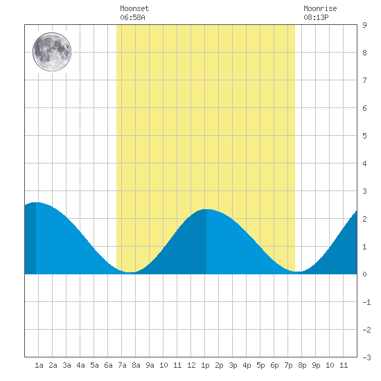 Saxis tide chart for Thursday, April 6, 2023