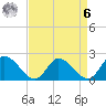 Saxis tide chart for Thursday, April 6, 2023