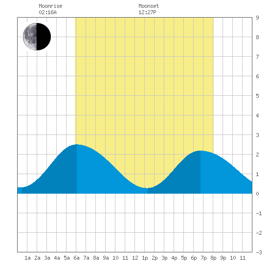 Saxis tide chart for Friday, May 12, 2023