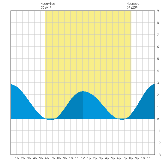 Saxis tide chart for Thursday, May 18, 2023