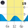 Saxis tide chart for Friday, May 19, 2023