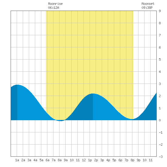 Saxis tide chart for Saturday, May 20, 2023