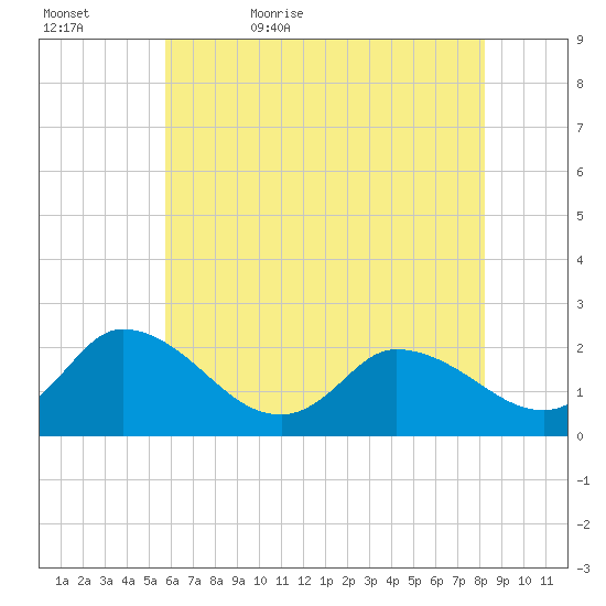 Saxis tide chart for Wednesday, May 24, 2023