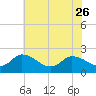 Saxis tide chart for Friday, May 26, 2023