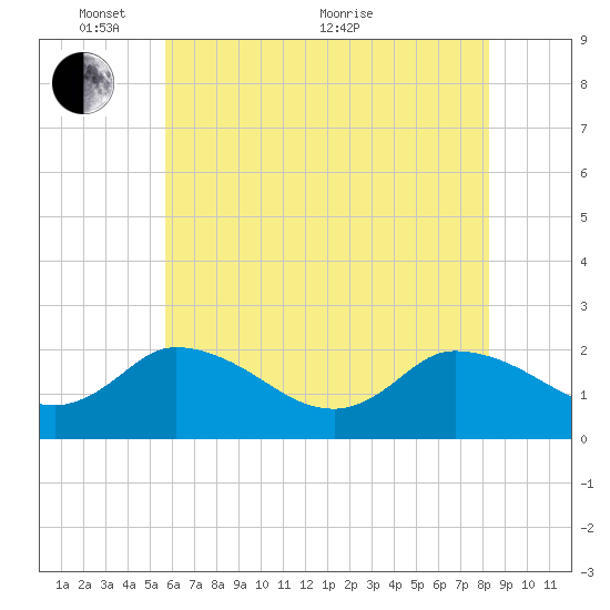 Saxis tide chart for Saturday, May 27, 2023