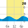 Saxis tide chart for Sunday, May 28, 2023