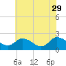 Saxis tide chart for Monday, May 29, 2023