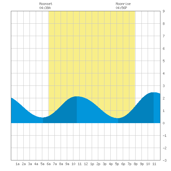 Saxis tide chart for Tuesday, May 2, 2023