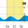 Saxis tide chart for Tuesday, May 30, 2023