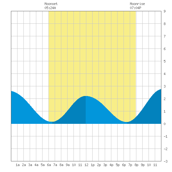 Saxis tide chart for Thursday, May 4, 2023