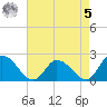 Saxis tide chart for Friday, May 5, 2023