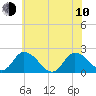 Saxis tide chart for Saturday, June 10, 2023