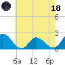 Saxis tide chart for Sunday, June 18, 2023