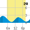 Saxis tide chart for Tuesday, June 20, 2023
