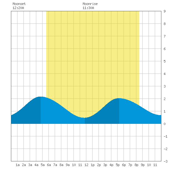 Saxis tide chart for Saturday, June 24, 2023