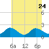 Saxis tide chart for Saturday, June 24, 2023
